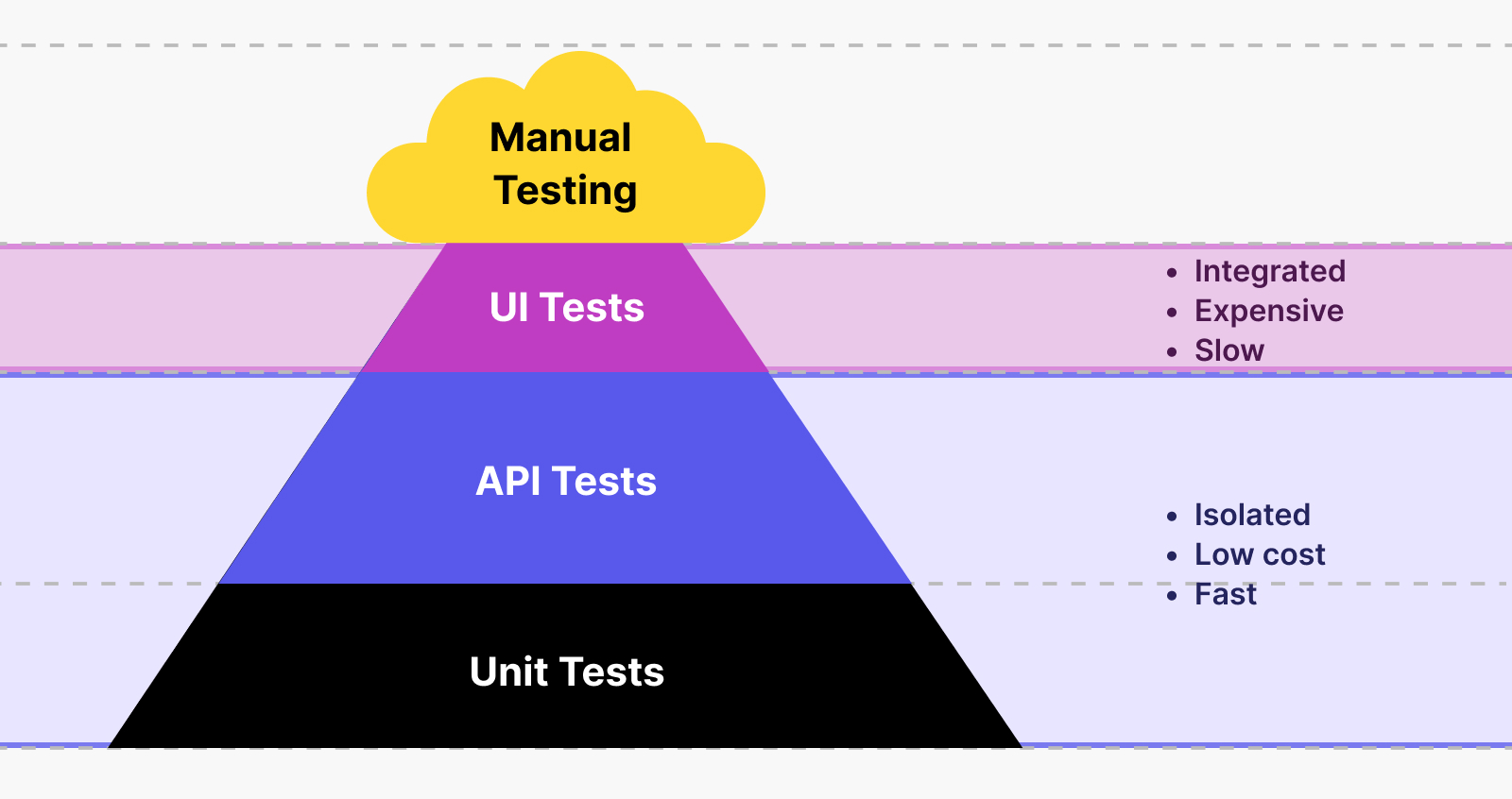 Follow test pyramid when performing tests 